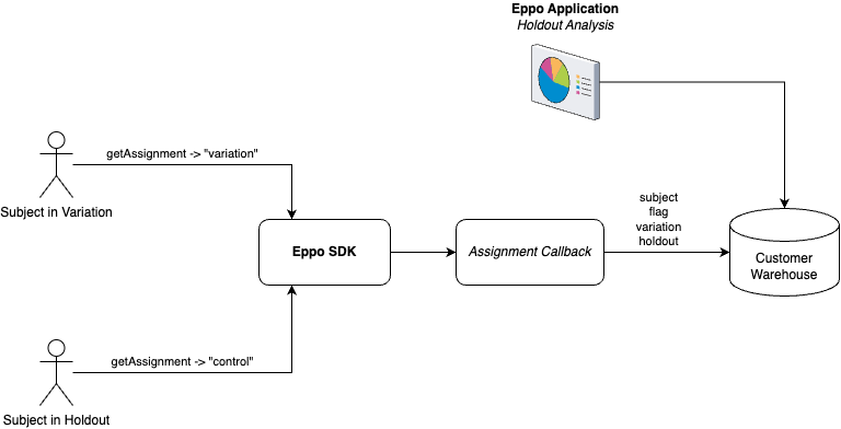 Data Flow